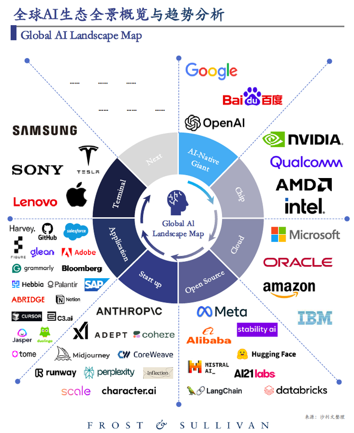  图注：百度和谷歌、OpenAI被归为AI-Native Giant象限