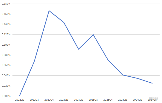 2022年至2024年茶里在即饮茶市场的份额趋势变化 数据来源：马上赢