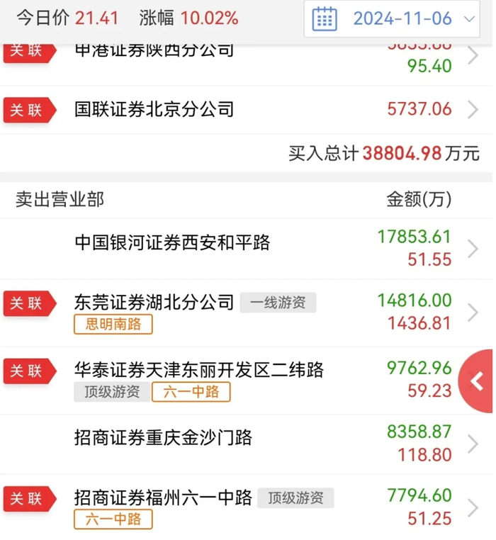 图：11月6日，六一中路在爱施德当日涨停板卖出 &nbsp;来源：东方财富APP