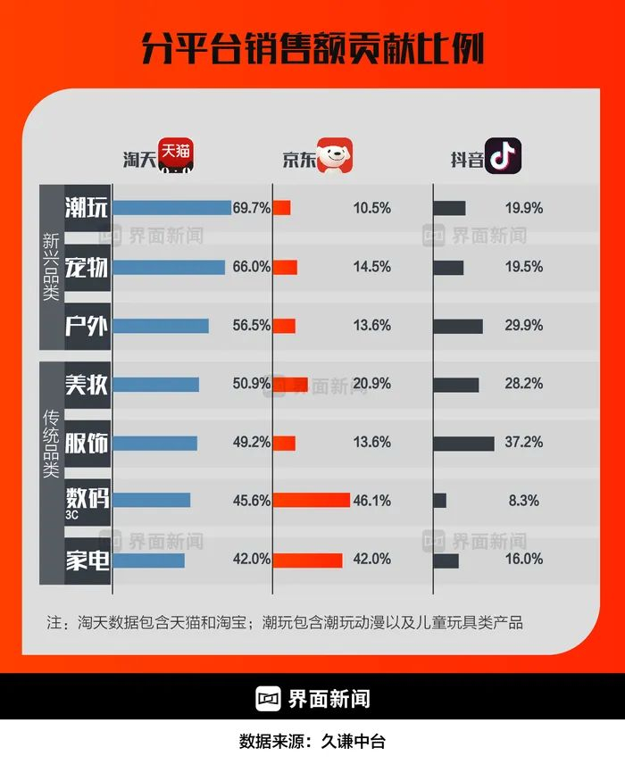 今年双11分平台销售额贡献比例 制图：何苗