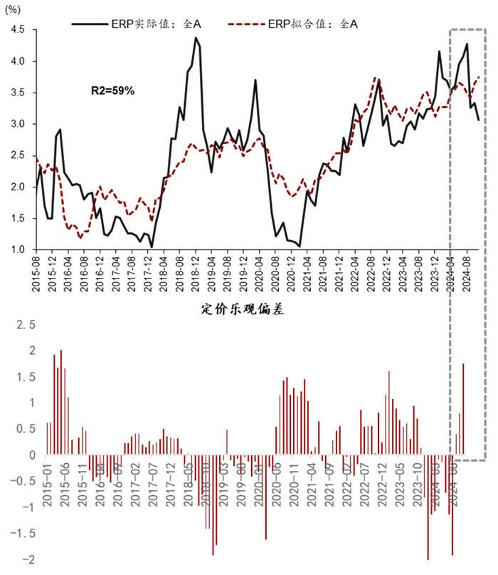 数据来源：wind。注：①理论值为信用指标与流动性指标的拟合值。