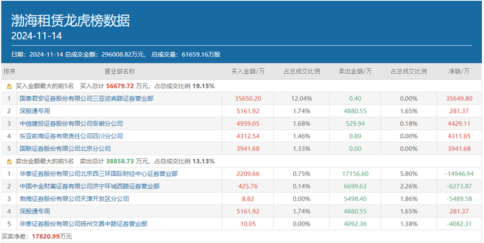 图：11月14日渤海租赁龙虎榜情况数据来源：同花顺财经