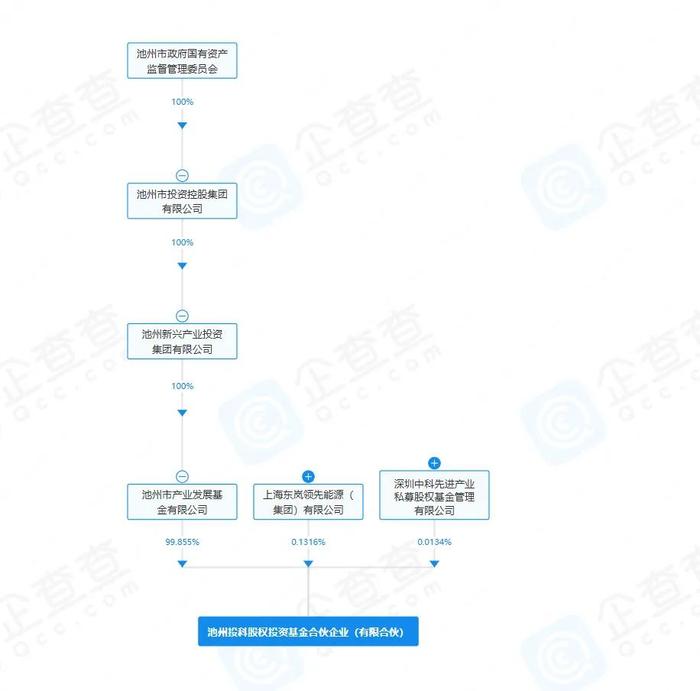 来源：企查查