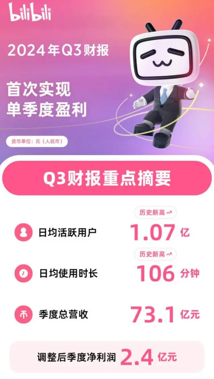 B站史上首次盈利，股价为何大跌？_财经头条