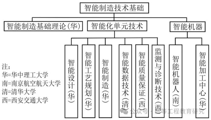 图 2  “智能制造技术基础”项目构成与分工