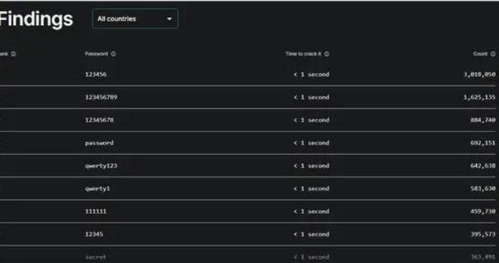 全球最糟密码榜单出炉：123456稳稳第一