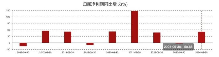 2024年三季报显示，紫金矿业归母净利润增长50.68%/ 图源：东方财富网