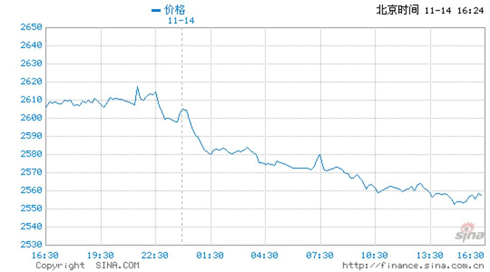 截至2024年11月14日下午16：24分，国际黄金价格走势图/ 图源：金价查询网