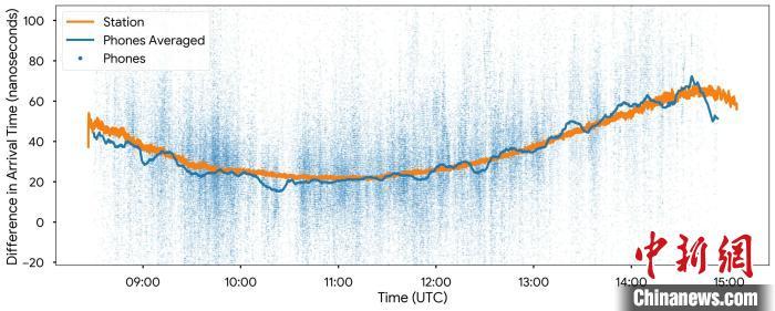 数百万智能手机“集结”：可绘地球电离层全面地图改进全球定位系统-第2张图片-旅游攻略网