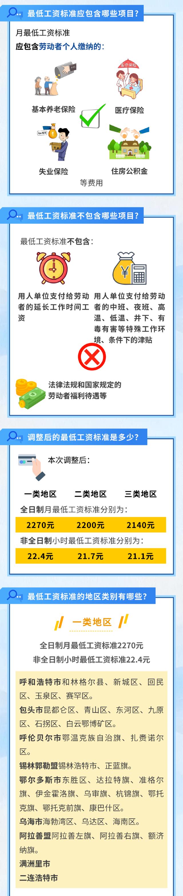 最低工资涨了,鄂尔多斯上调至