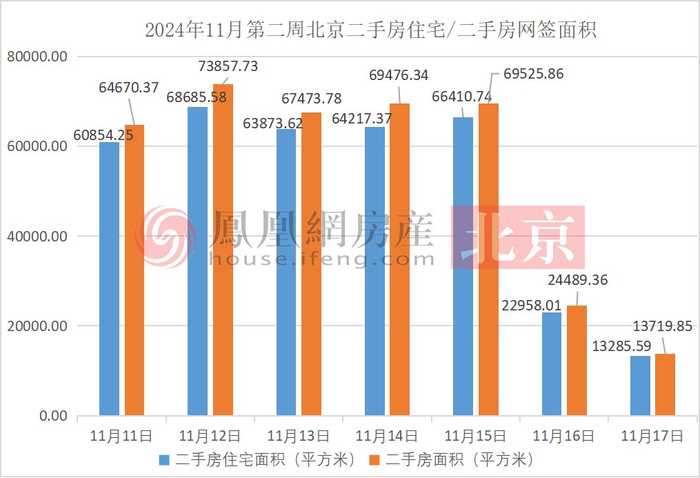 2024年11月第二周北京二手房住宅/二手房网签面积