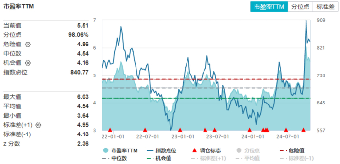 数据来源：Wind；统计区间：2021/10/30—2024/10/30