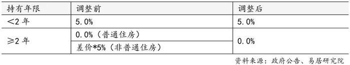 上海住房交易增值税调整情况 图表来源：同上