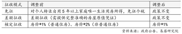 上海住房交易个税调整情况 图表来源：同上