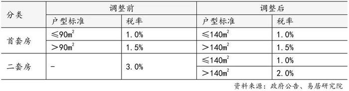 上海住房交易契税调整情况 图表来源：上海易居房地产研究院