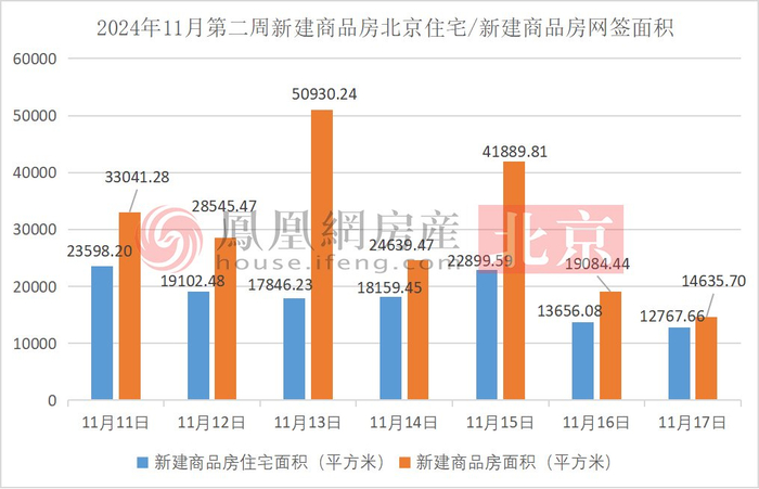 2024年11月第二周北京新建商品房住宅/新建商品房网签面积