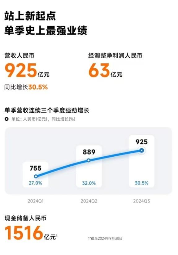 小米手握1516亿现金，成立14年，每天赚近3000万 