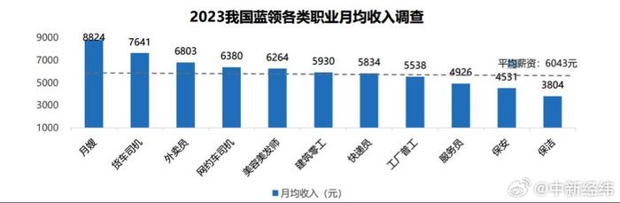 调研显示网络主播月平均工资比外卖骑手低68%，近七成职业主播月收入不足3000元 