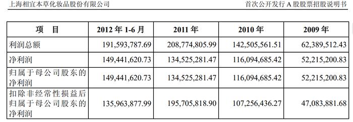 图/相宜本草招股书截图