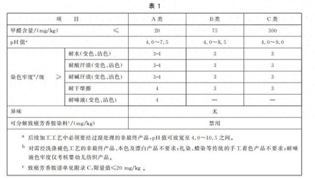 纺织产品的基本安全技术要求分类。图/《国家纺织产品基本安全技术规范》 