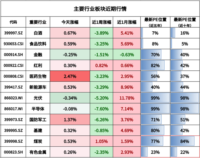 注：煤炭和有色金属为周期行业，百分位为PB（市净率）的数据。