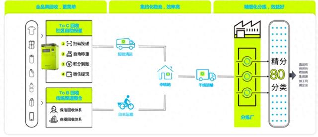 （图：爱回收·爱分类闭环运营模式）
