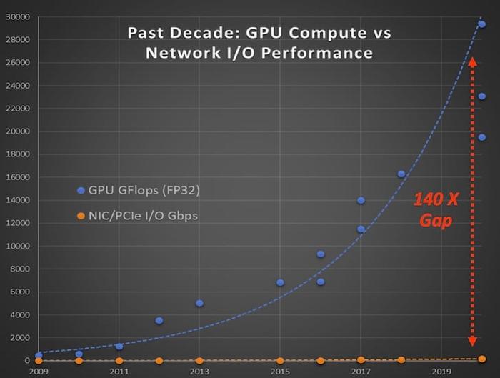 图丨网络 I/O 性能跟不上 GPU 计算性能（来源：Enfabrica）