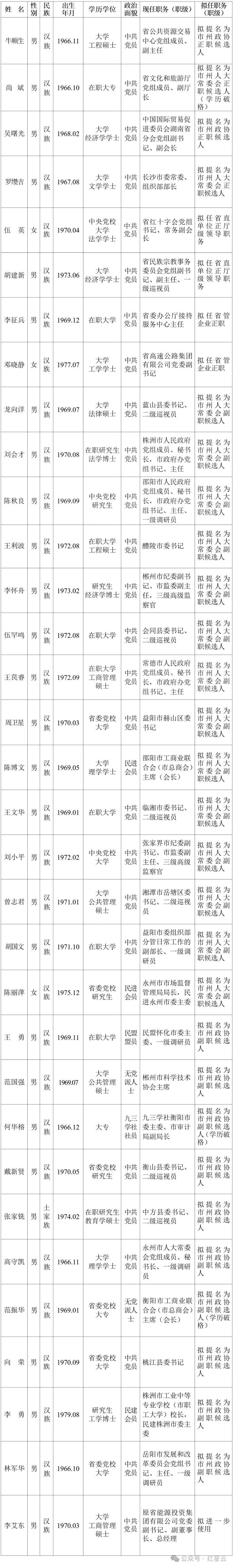 省委管理干部任前公示公告