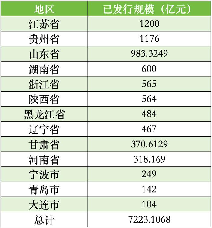 截至目前各地用于置换存量隐性债务的再融资专项债券披露情况 数据来源：中国债券信息网