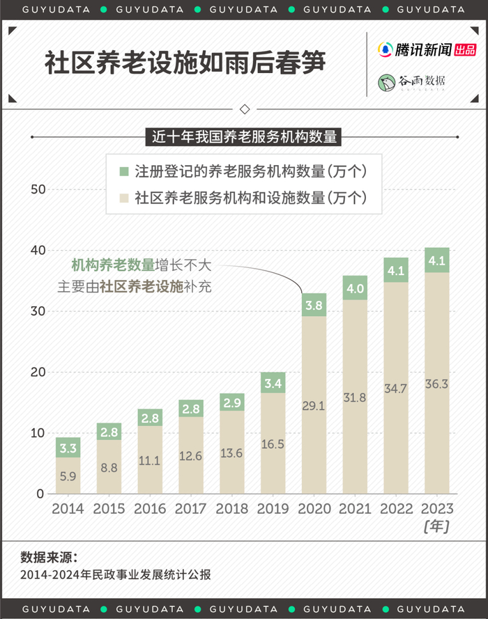 幼儿园转型养老院，年轻人不生娃了，老人成了孩子 | 谷雨数据__财经头条