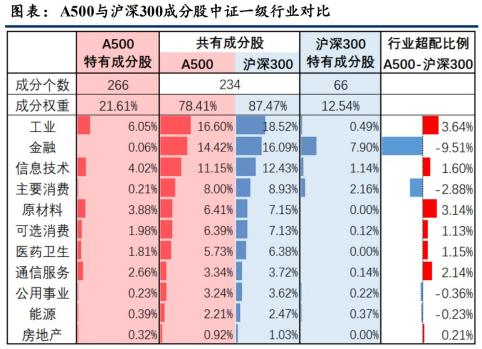 （资料来源：中信建投2024．11．7《A股新旗帜，解码A500指数》）