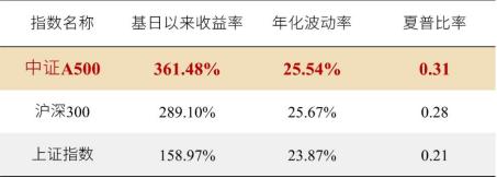 （数据来源：Wind。数据区间为2004/12/31-2024/10/31）