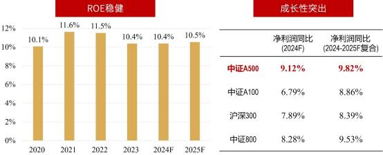 （数据来源：Wind、朝阳永续，截至2024.10.31）