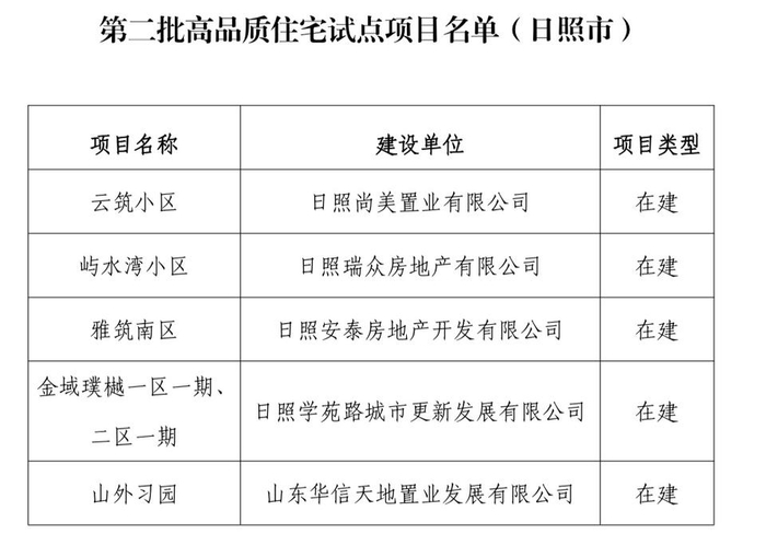 山东省第二批高品质住宅试点项目公布，日照5个项目上榜__财经头条__新浪财经