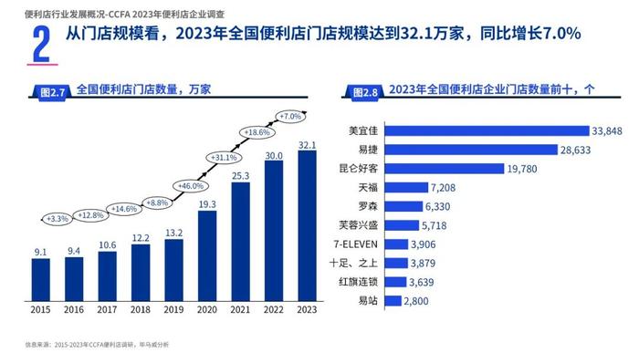 ▲来源：《2024年中国便利店发展报告》