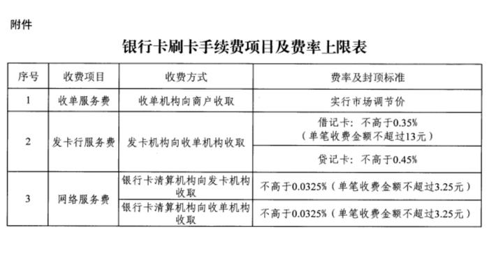 银行卡刷卡手续费项目及费率上限表。《关于完善银行卡手续费定价机制的通知》截图