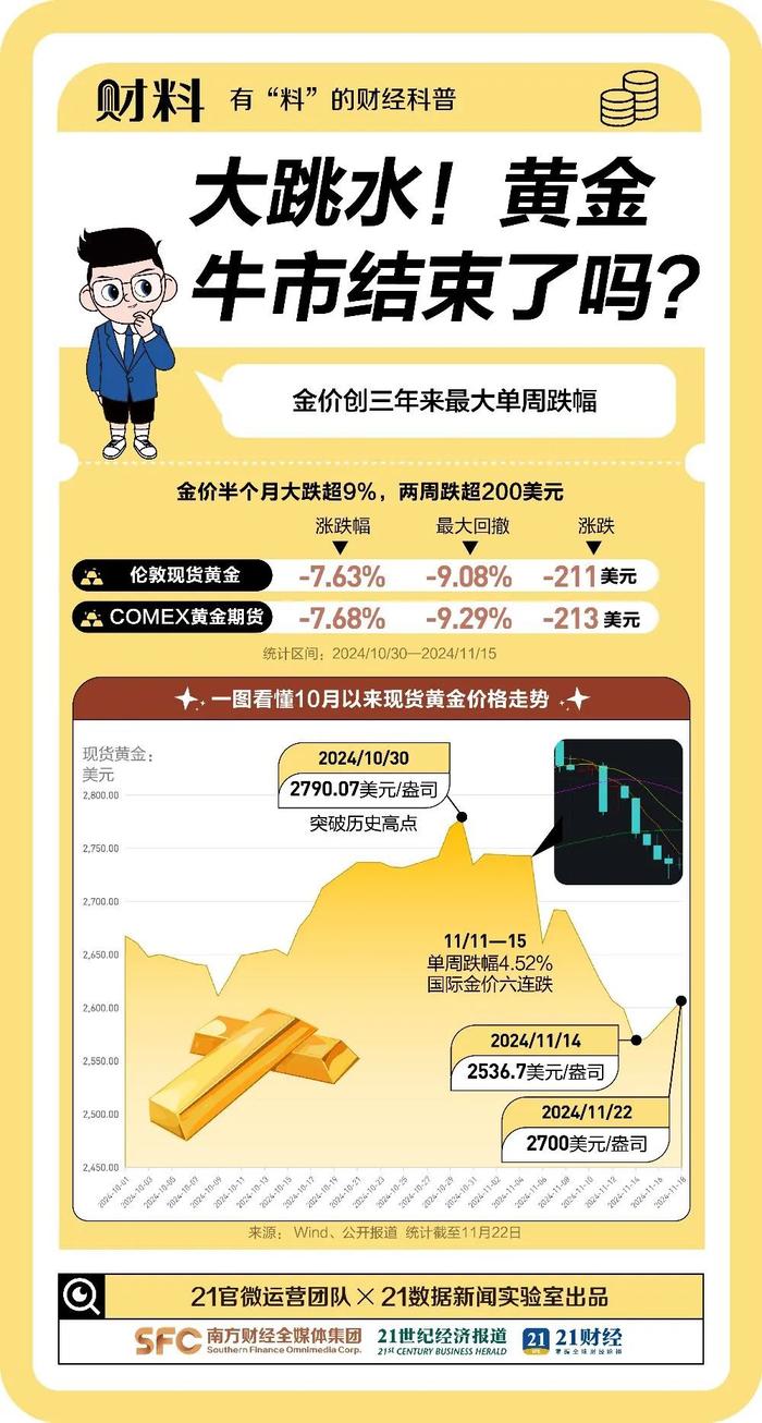 近期金价罕见六连跌  图源：《21财料》