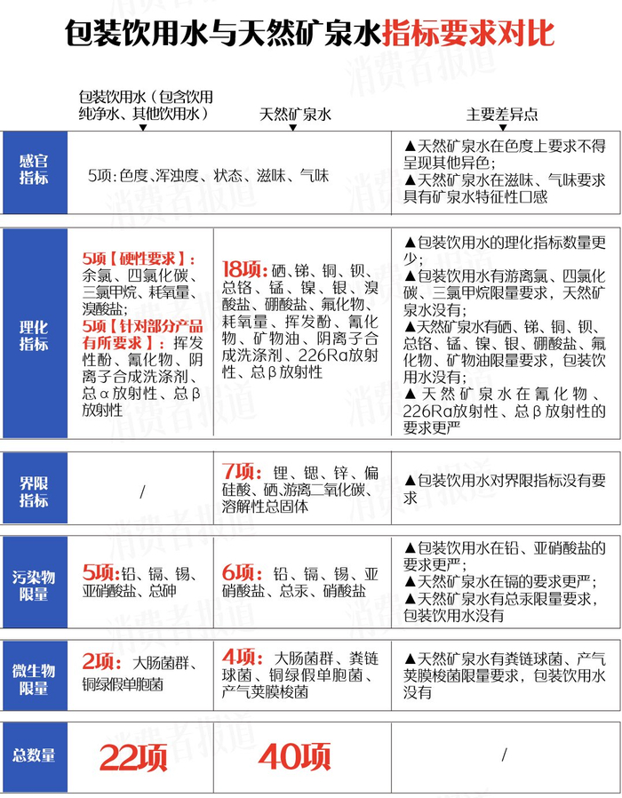 分析具体指标,我们可以看出包装饮用水对游离氯,四氯化碳,三氯甲烷有