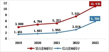 《证券市场导报》影响力持续提升、影响因子再创新高