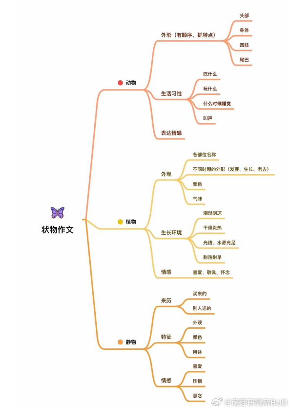 高三作文思维导图(结构框架版)的简单介绍 高三作文思维导图(结构框架版)的简单介绍