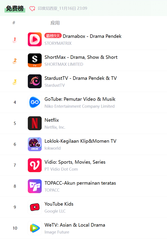 东南亚最重要的印尼市场Google排名，前三名全部是中国短剧出海平台