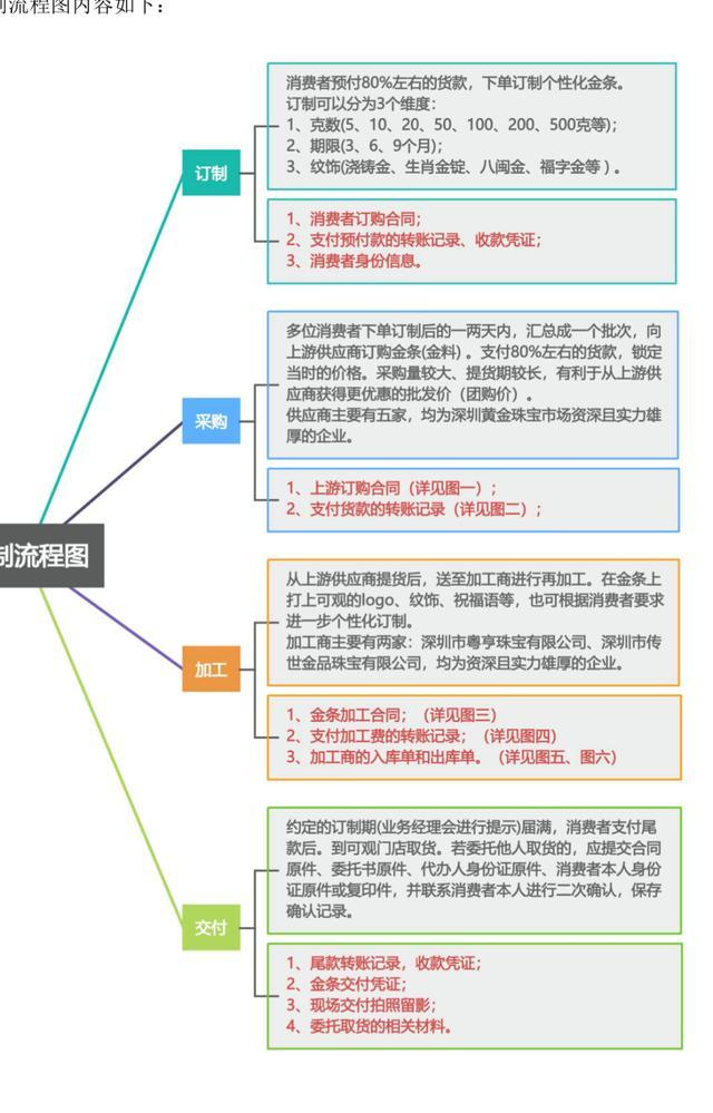 可观珠宝宣称的业务流程 图片来源：受访者提供