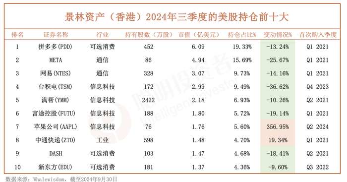 （注：13F披露的是景林海外产品直接持有的美股，不包括通过衍生品等间接持有的美股，也不包含境内产品持有的美股）