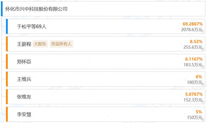 图/兴中科技当前的股东持股情况（来源：企查查）