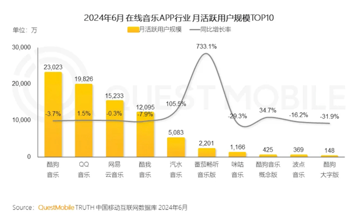 在月活上，网易云音乐离腾讯音乐依旧有着距离。QuestMobile/制图