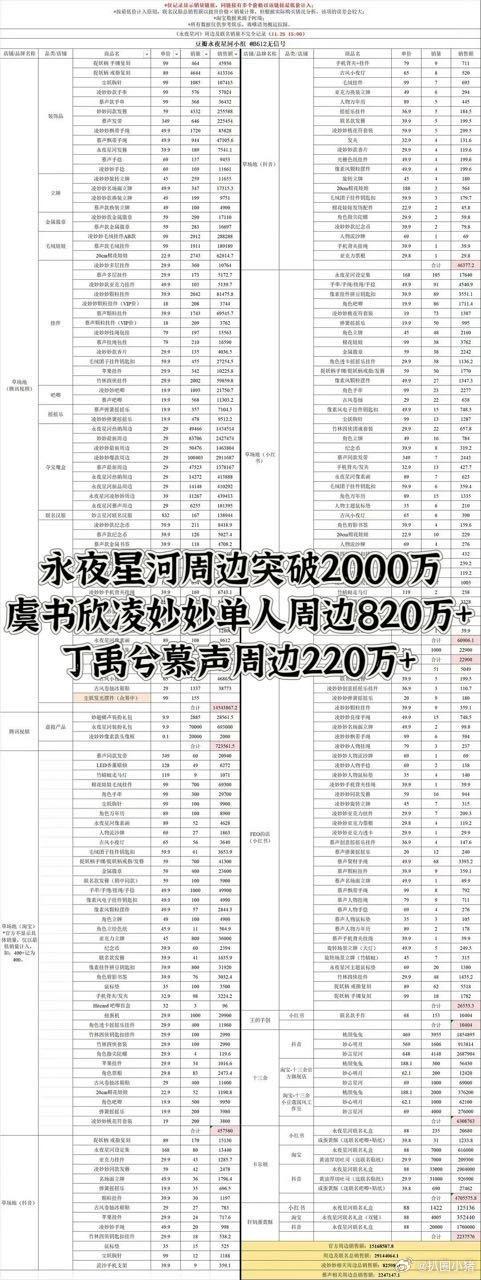 永夜星河周边突破2000万，虞书欣凌妙妙单人周边就820万了…