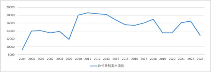 ▲金发科技历年改性塑料平均售价