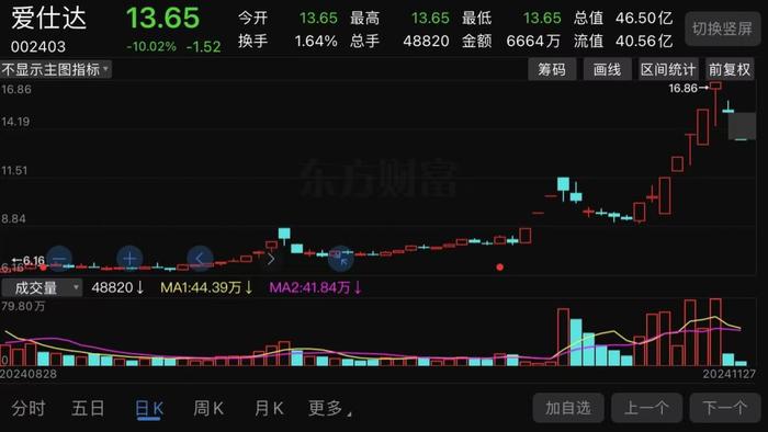 (爱仕达股价走势截图)