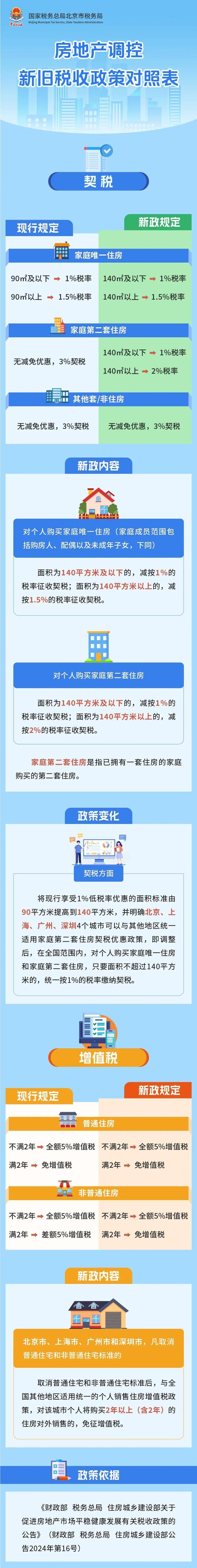 樓市新政后收稅有何變化？北京市稅務(wù)局發(fā)布對照表