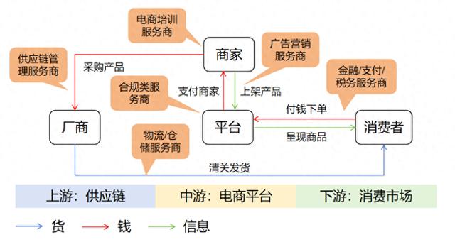 图1.六类重要服务商在跨境电商产业链中的位置（谢秋伊 制图）